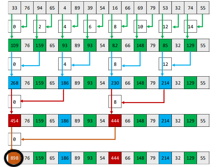 Reduction with interleaved addressing